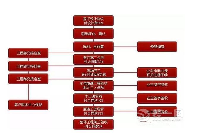 装修全过程21个环节解析 装修全过程21个环节解析